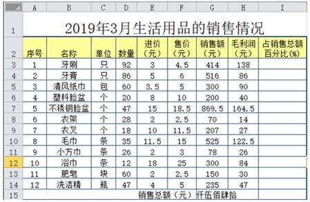 Excel在超市生活用品销售数据分析中的应用