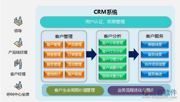 crm客户管理软件的主要组成功能模块有哪些